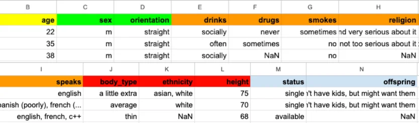 Colored summary table for age, sex, orientation, drinks, and other attributes for OKCupid profiles