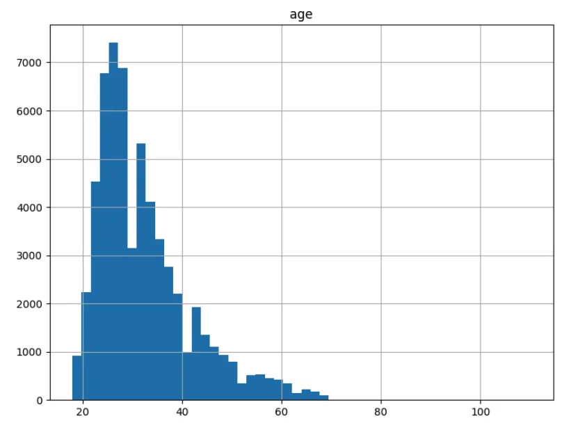 Histogram plot of age distribution in the OKCupid dataset