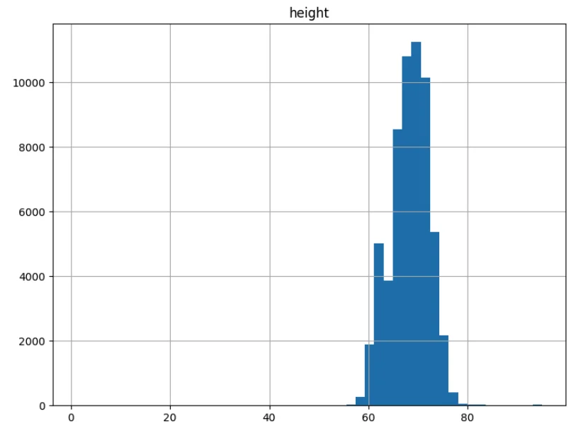 Histogram plot of height distribution in the OKCupid dataset