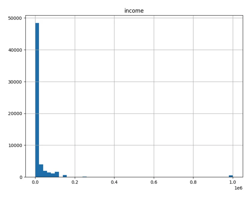 Histogram plot of income distribution in the OKCupid dataset