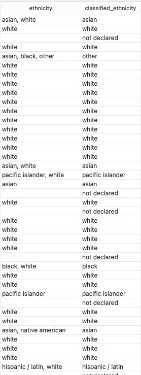 Ethnicity classification table before and after classification