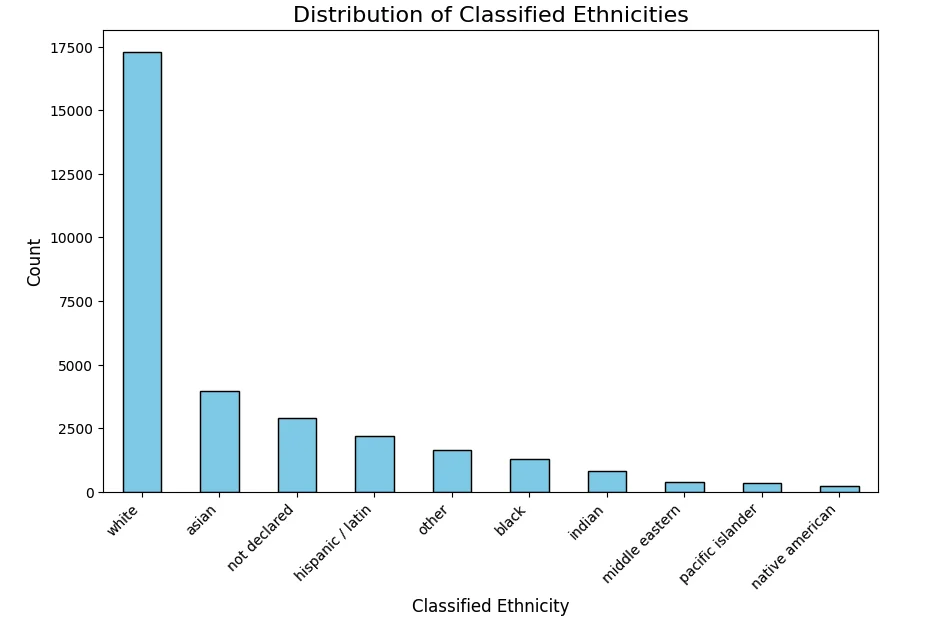 Histogram: Distribution of Classified Ethnicities