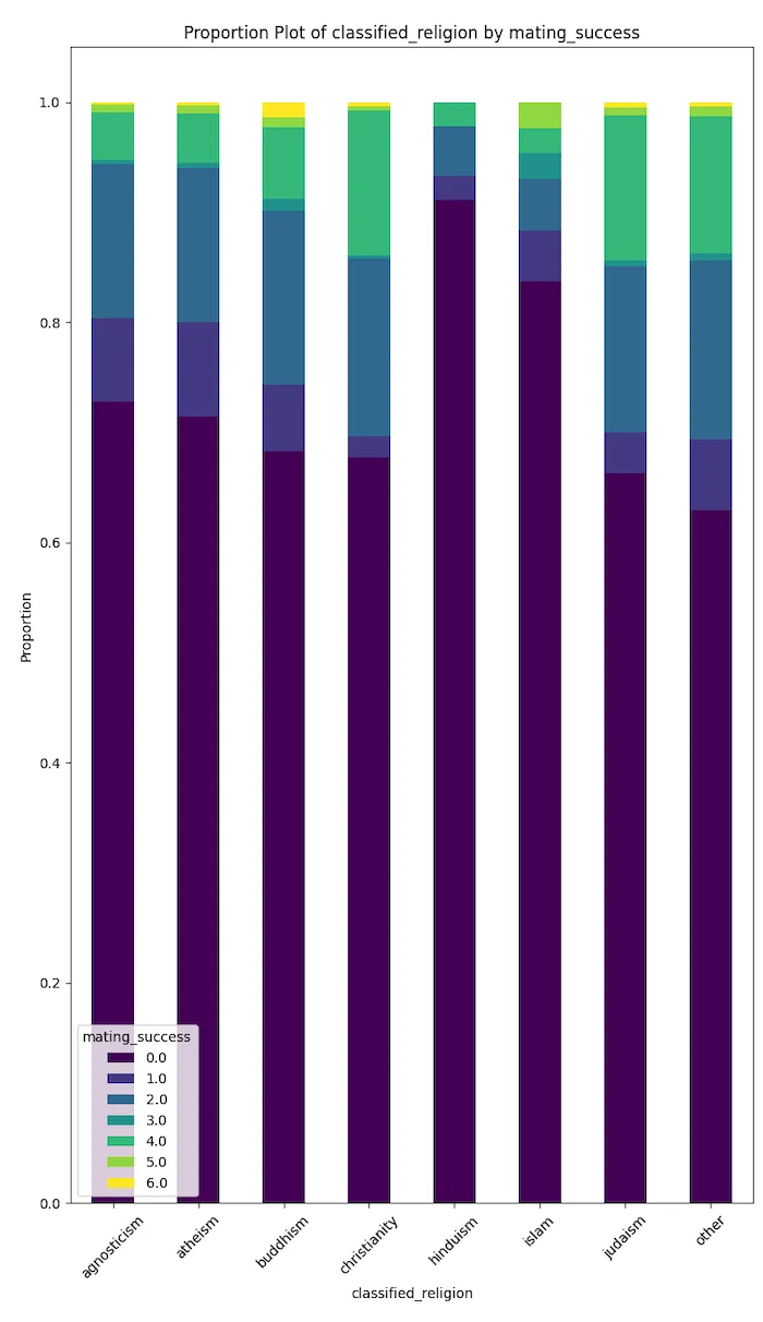 Proportion plot of classified religion by mating success