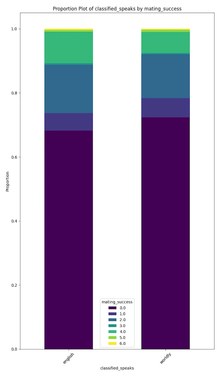 Proportion plot of classified speaks by mating success