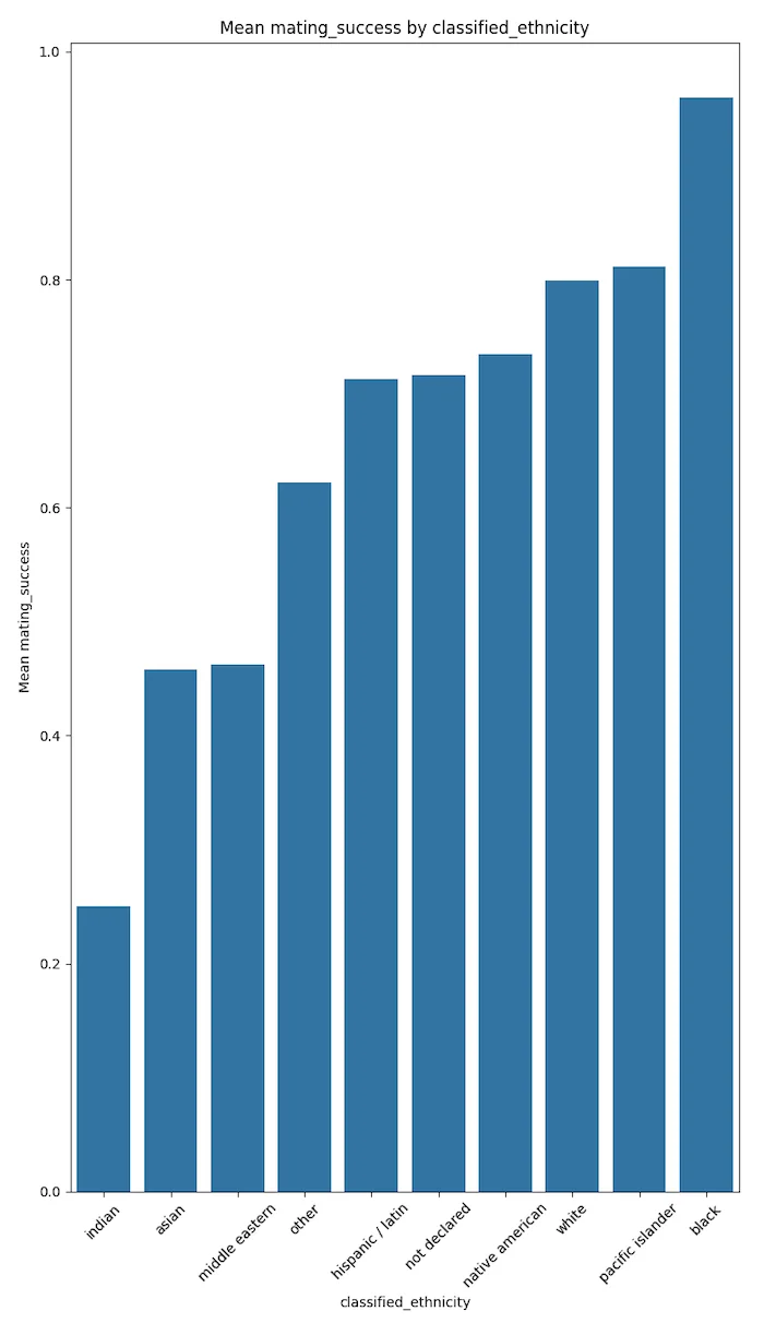 Bar chart showing average mating success across various ethnic classifications.