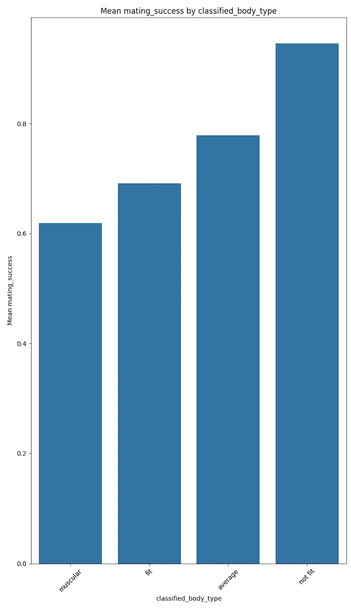 Bar chart depicting average mating success by different body types.