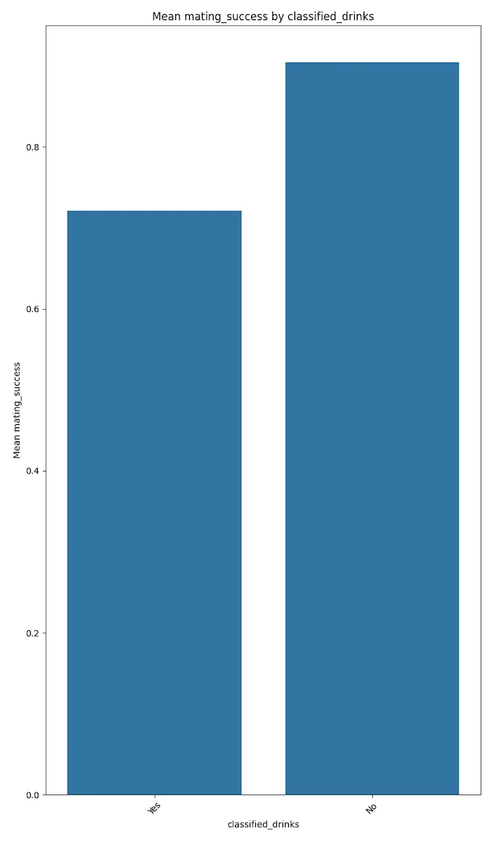 Bar chart comparing average mating success between drinkers and non-drinkers.