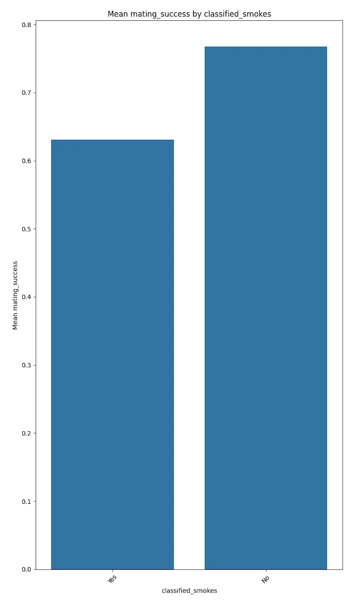 Bar chart displaying average mating success between smokers and non-smokers.