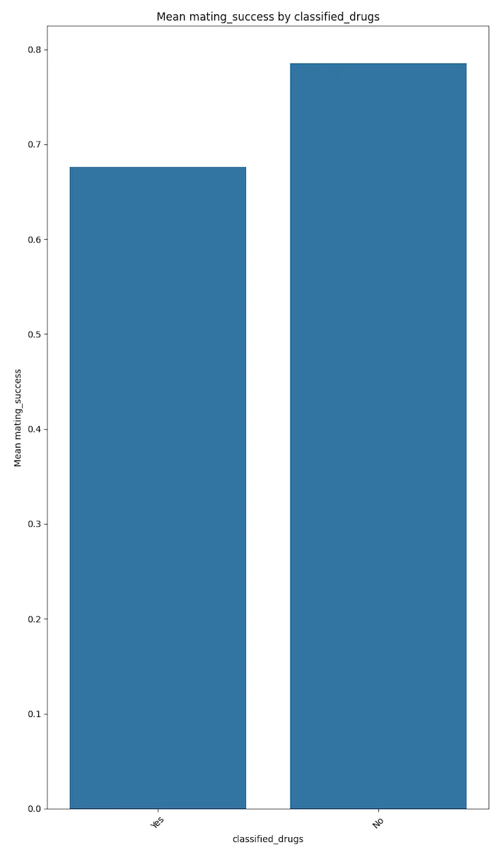 Bar chart indicating average mating success for drug users versus non-users.