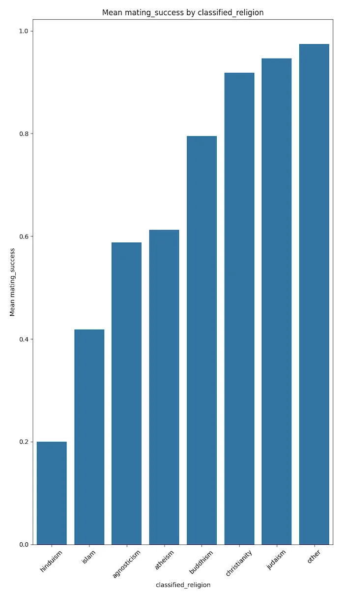 Bar chart showing average mating success by different religious classifications.