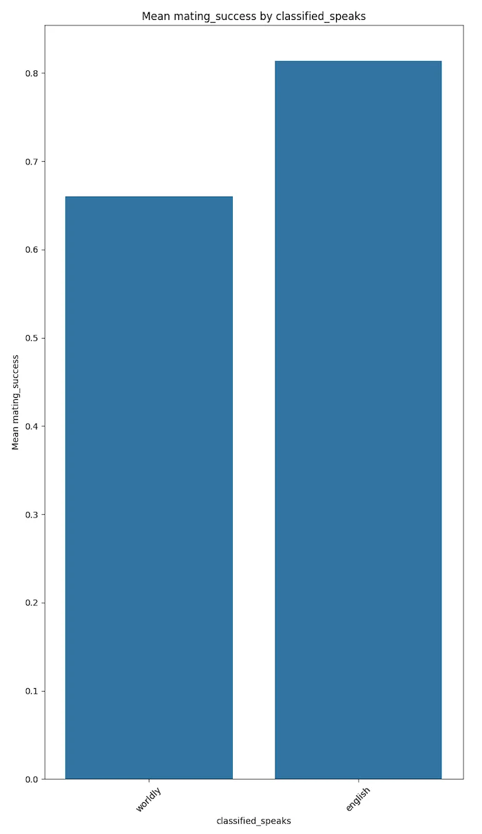 Bar chart comparing average mating success between English speakers and those speaking other languages.