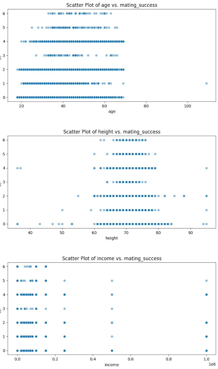 Scatter plot showing age, income, and height versus mating success