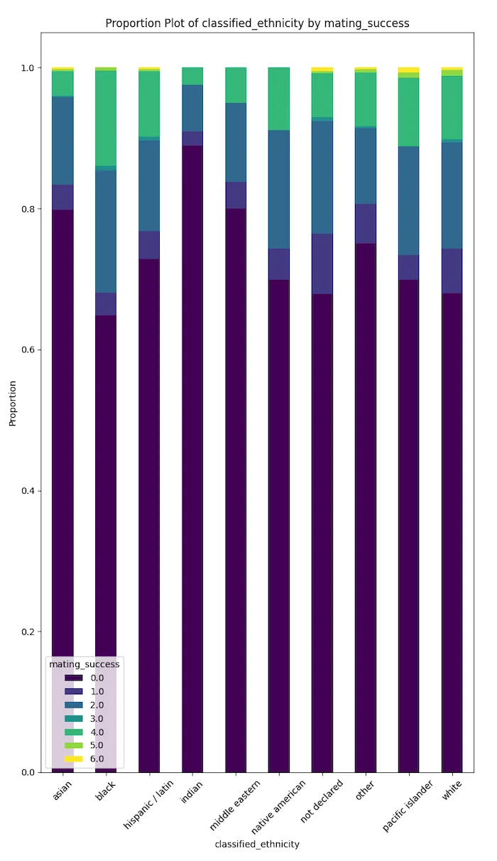 Proportion plot of classified ethnicity by mating success