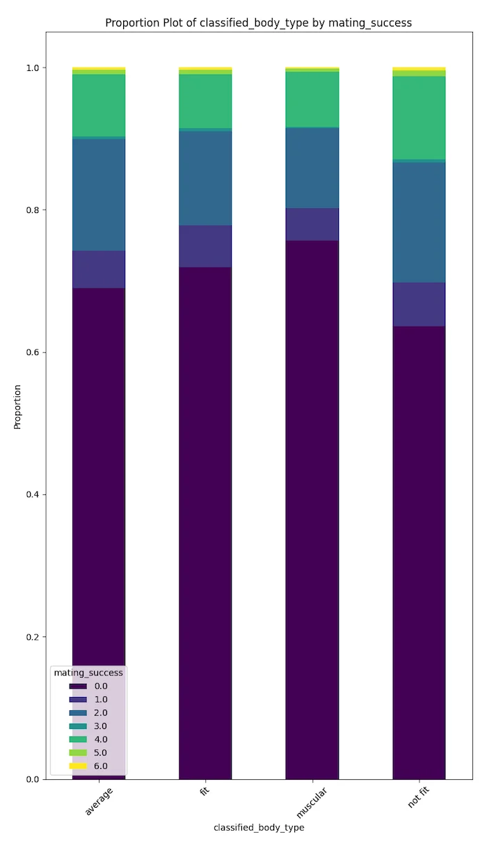 Proportion plot of classified body type by mating success