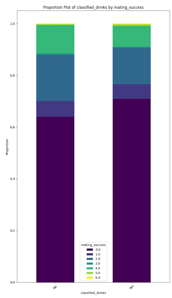 Proportion plot of classified drinks by mating success