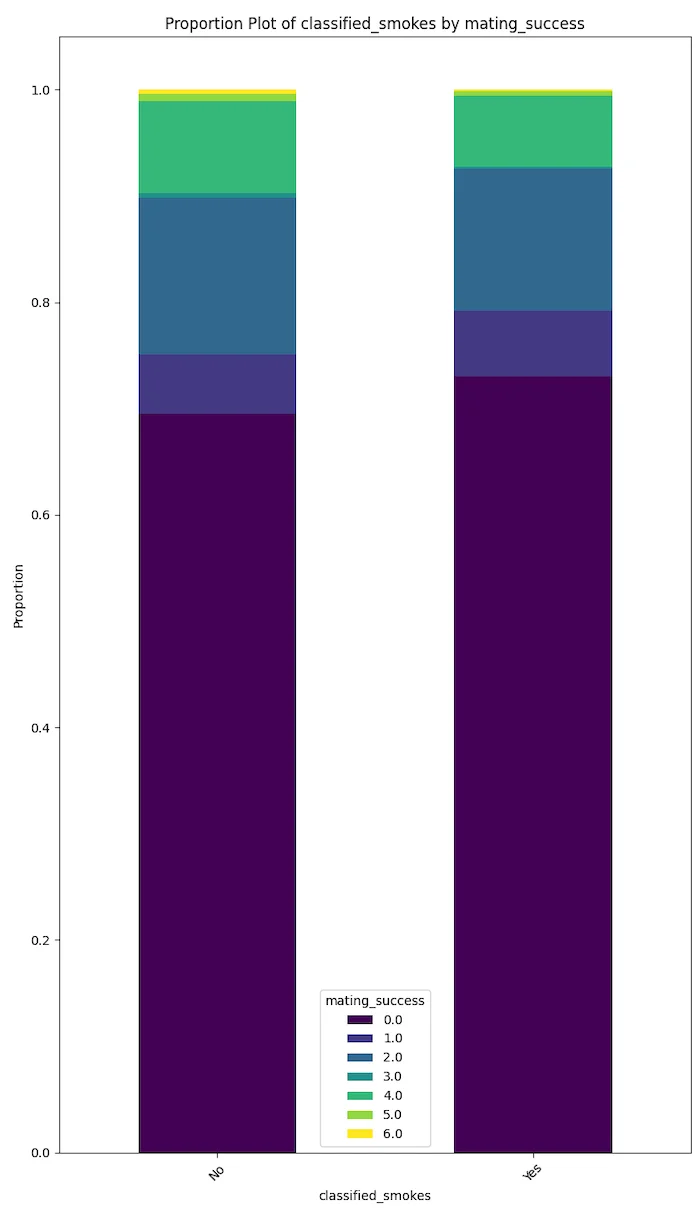 Proportion plot of classified smokes by mating success