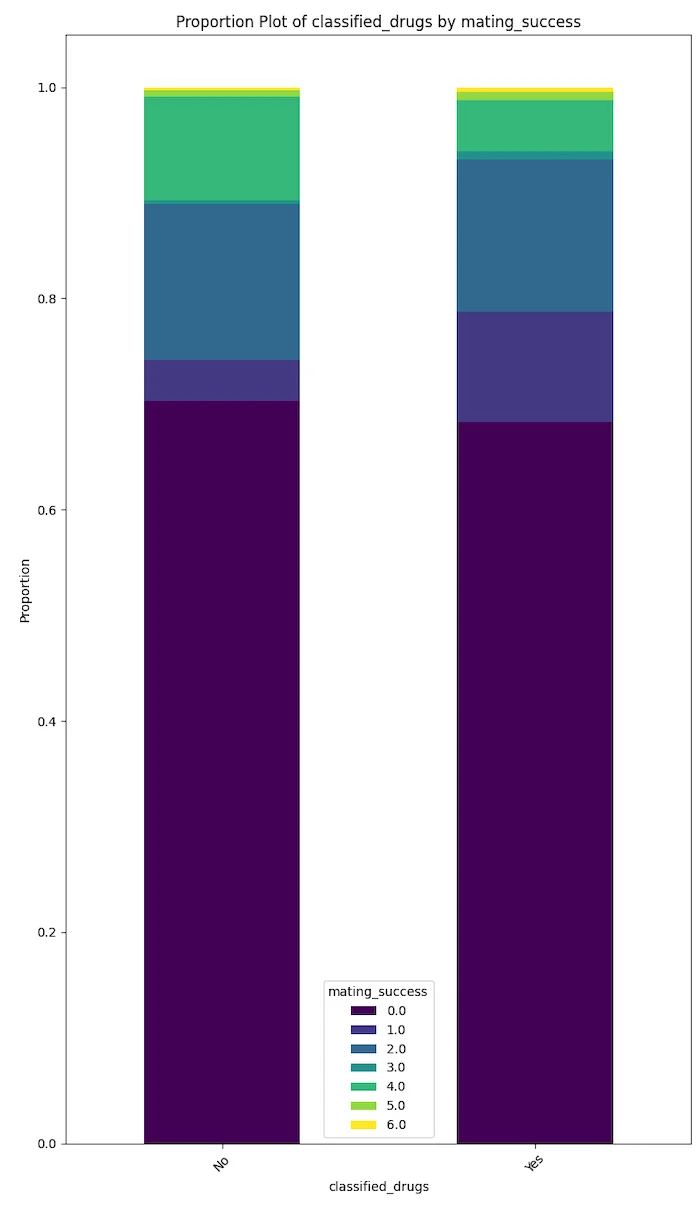 Proportion plot of classified drugs by mating success