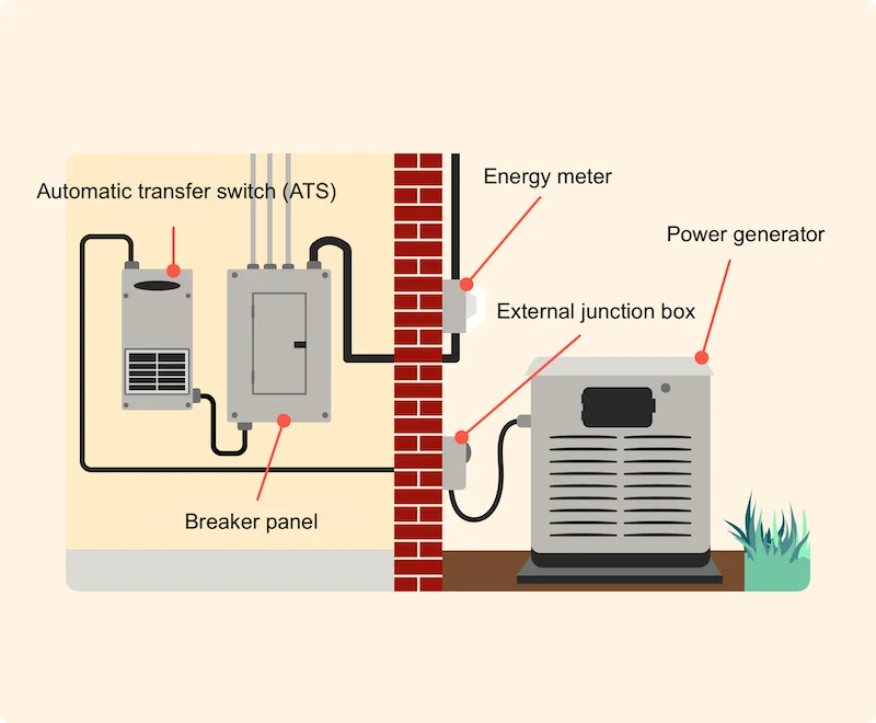 A whole legended generator transfer switch and near by components near a home illustration