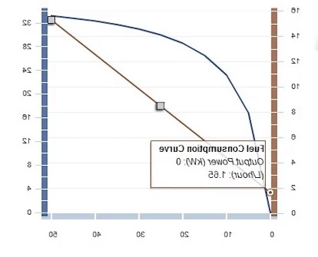 Generator power curve graph